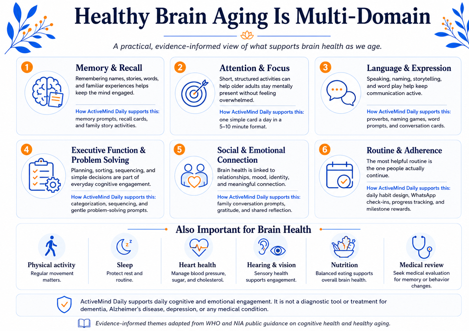 Healthy Brain Aging Is Multi-Domain — infographic showing six cognitive domains (memory, attention, language, executive function, social-emotional, routine) plus physical activity, sleep, heart health, hearing & vision, nutrition, and medical review.
